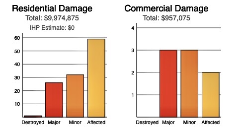 Graph of Residential and Commerical damage in Arlington County, Virginia from 2019 Flash Flooding