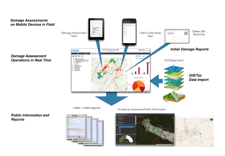 Diagram of Crisis Track GIS transfer process